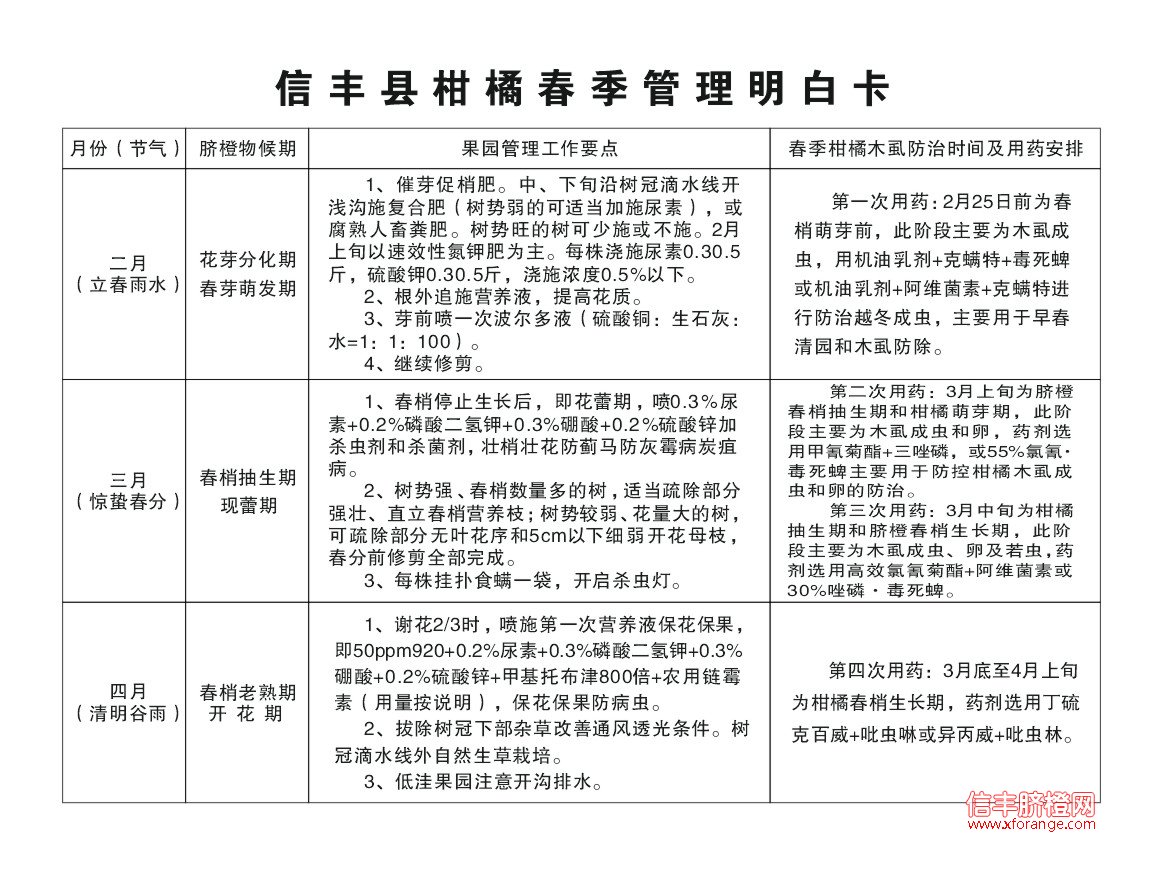 信丰县柑橘园春季管理技术指导表
