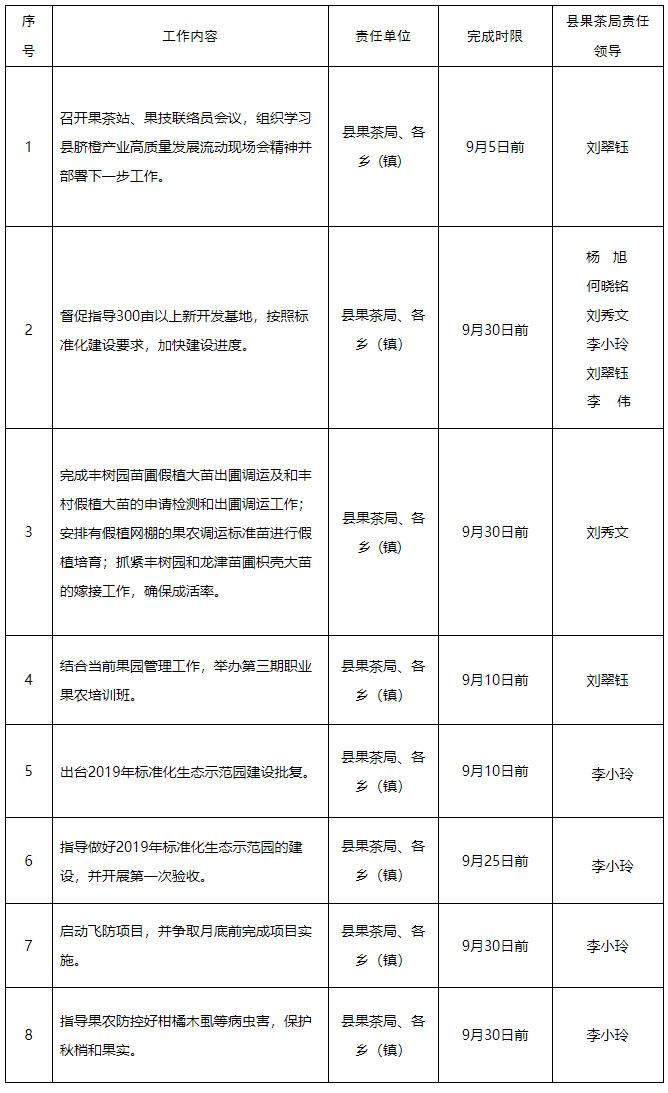 信丰脐橙产业高质量发展9月份工作清单